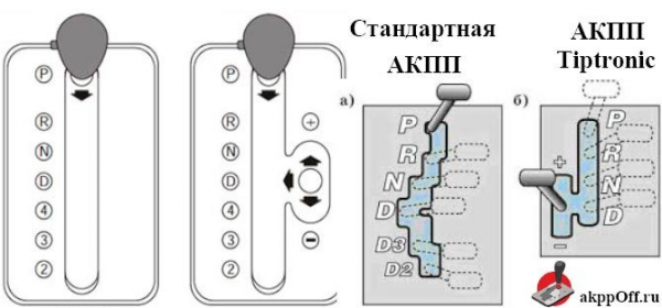 Різновиди КПП